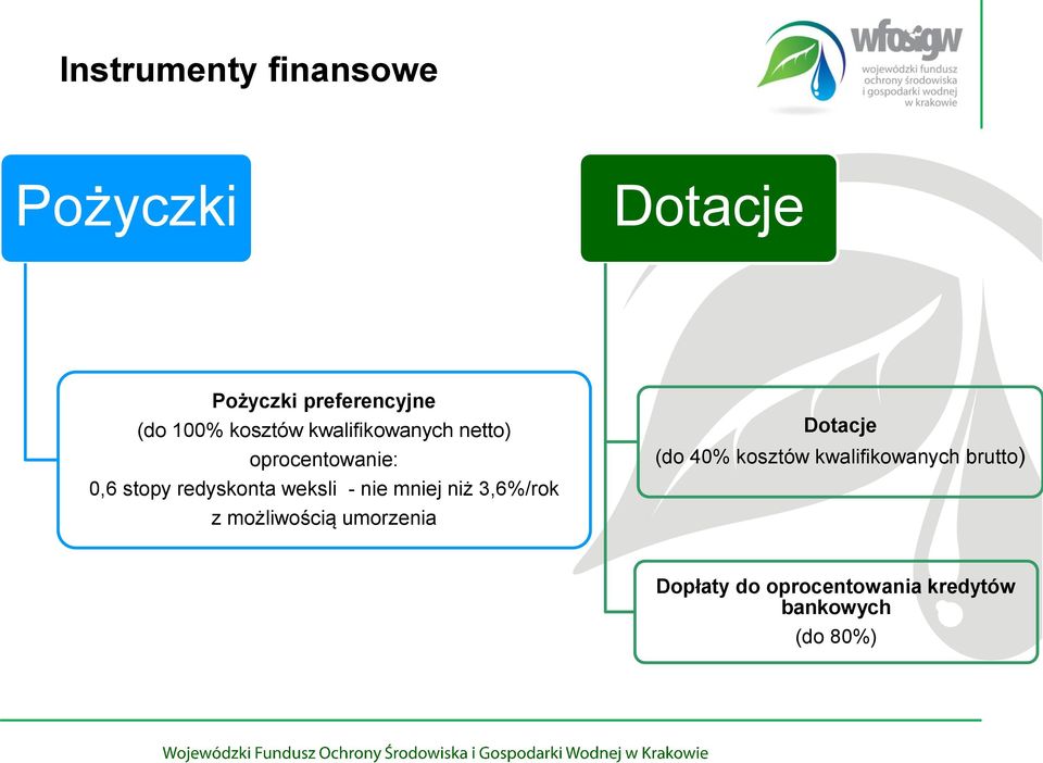 weksli - nie mniej niż 3,6%/rok z możliwością umorzenia Dotacje (do 40%