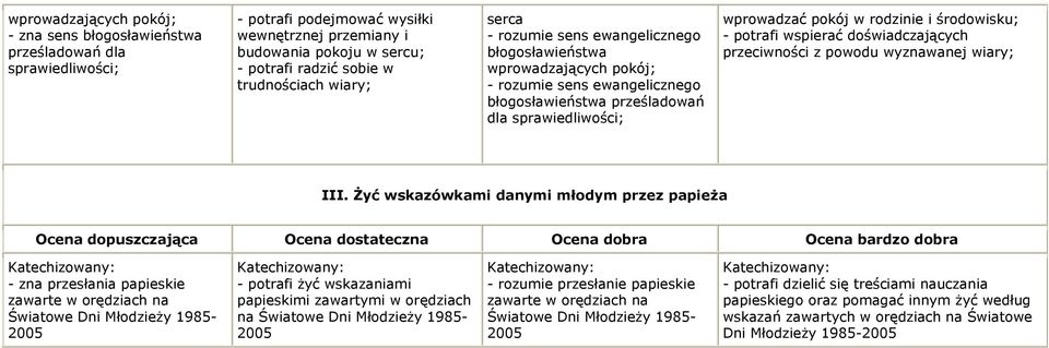 rodzinie i środowisku; - potrafi wspierać doświadczających przeciwności z powodu wyznawanej wiary; III.