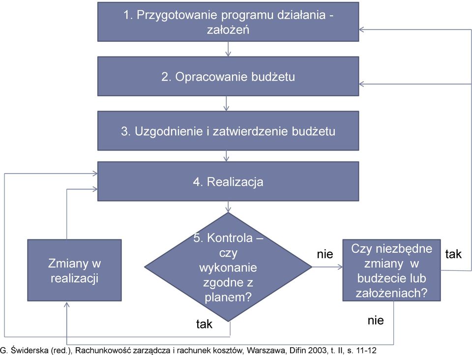 Uzgodnienie i zatwierdzenie budżetu 4. Realizacja Zmiany w realizacji 5.