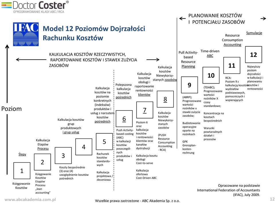 produktów i usług z narzutem pośrednich 6 5 Rachunek standardowych projektowa / zleceniowa Push Activitybased costing (ABC) w kalkulacji poszczególnych produktów i usług obsługi i raportowanie