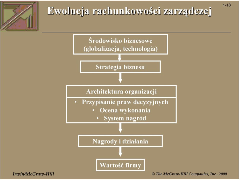 Architektura organizacji Przypisanie praw decyzyjnych