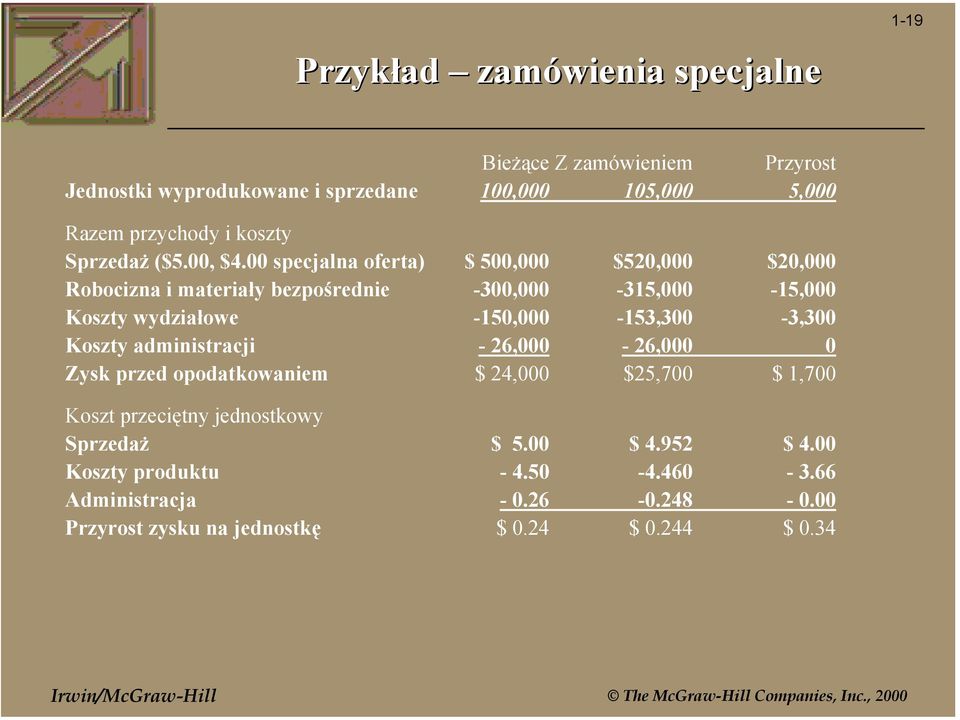 00 specjalna oferta) $ 500,000 $520,000 $20,000 Robocizna i materiały bezpośrednie -300,000-315,000-15,000 Koszty wydziałowe