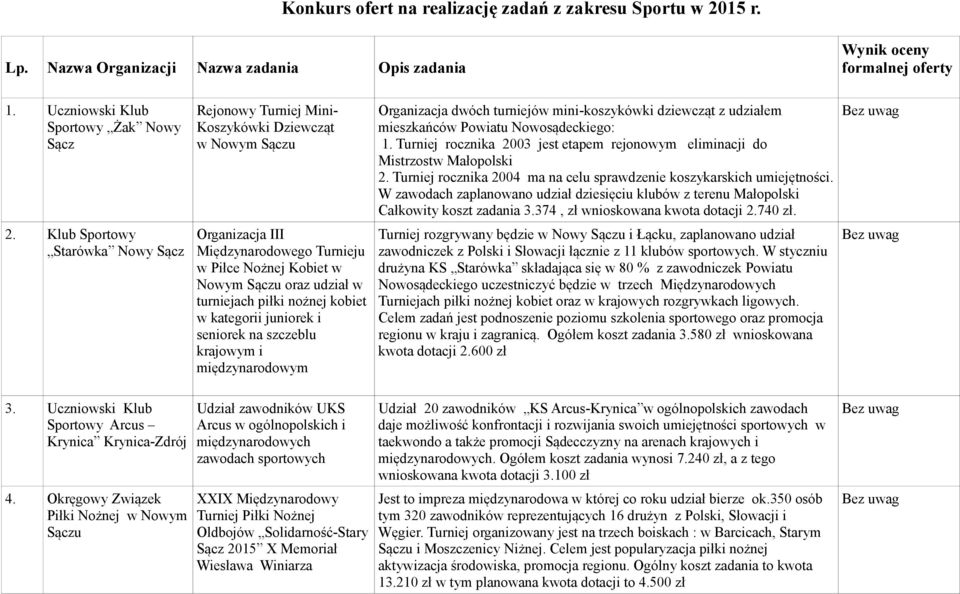 Turniej rocznika 2003 jest etapem rejonowym eliminacji do Mistrzostw Małopolski 2. Turniej rocznika 2004 ma na celu sprawdzenie koszykarskich umiejętności.