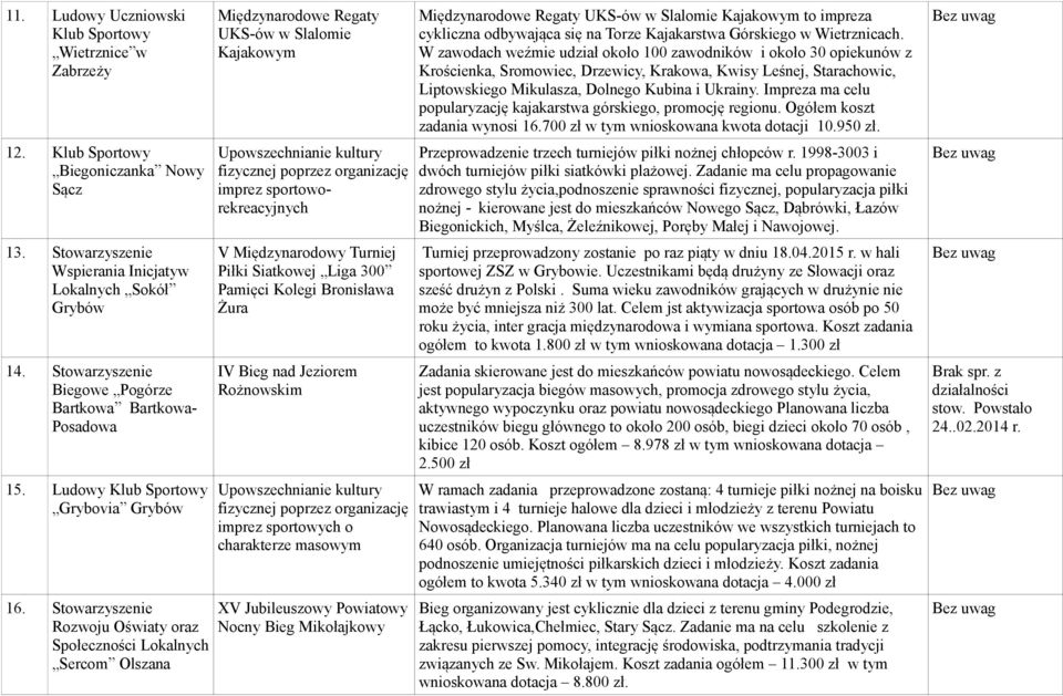 Stowarzyszenie Rozwoju Oświaty oraz Społeczności Lokalnych Sercom Olszana Międzynarodowe Regaty UKS-ów w Slalomie Kajakowym Upowszechnianie kultury fizycznej poprzez organizację imprez