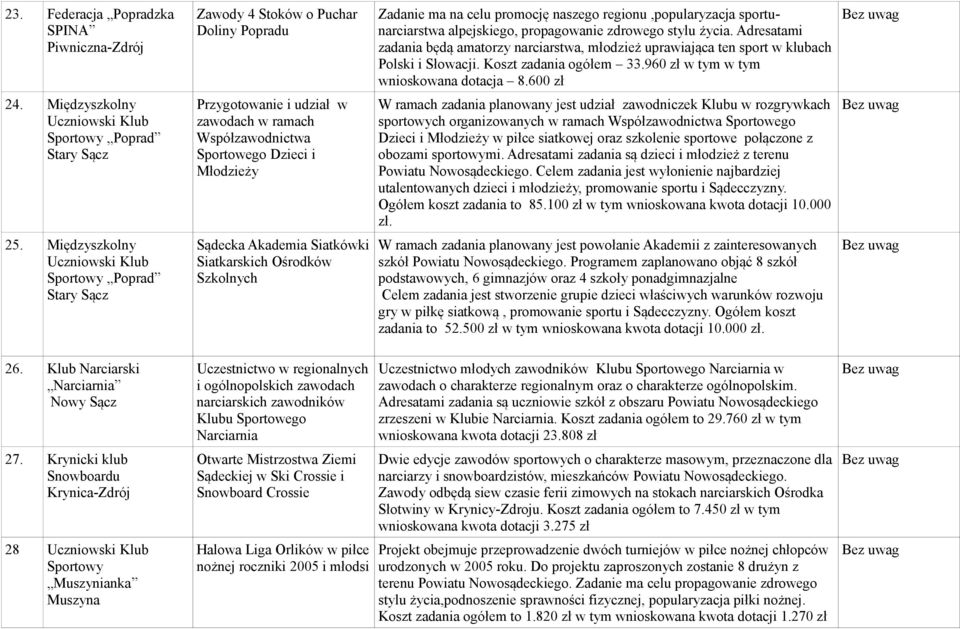 Międzyszkolny Uczniowski Klub Sportowy Poprad Stary Sącz Przygotowanie i udział w zawodach w ramach Współzawodnictwa Sportowego Dzieci i Młodzieży W ramach zadania planowany jest udział zawodniczek