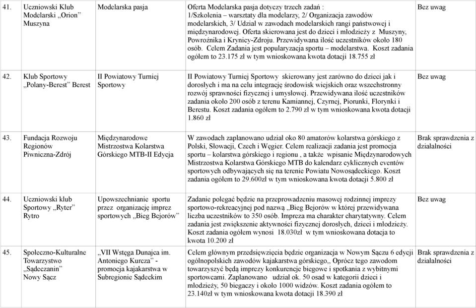 Celem Zadania jest popularyzacja sportu modelarstwa. Koszt zadania ogółem to 23.175 zł w tym wnioskowana kwota dotacji 18.755 zł 42.