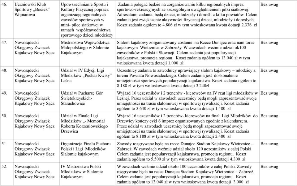 Mistrzostwa Województwa Małopolskiego w Slalomie Kajakowym Udział w IV Edycji Ligi Młodzików Puchar Kwisy Leśna Udział w Pucharze Gór Świętokrzyskich- Starachowice Udział w Finale Ligi Młodzików -