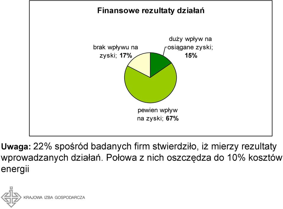 22% spośród badanych firm stwierdziło, iż mierzy rezultaty