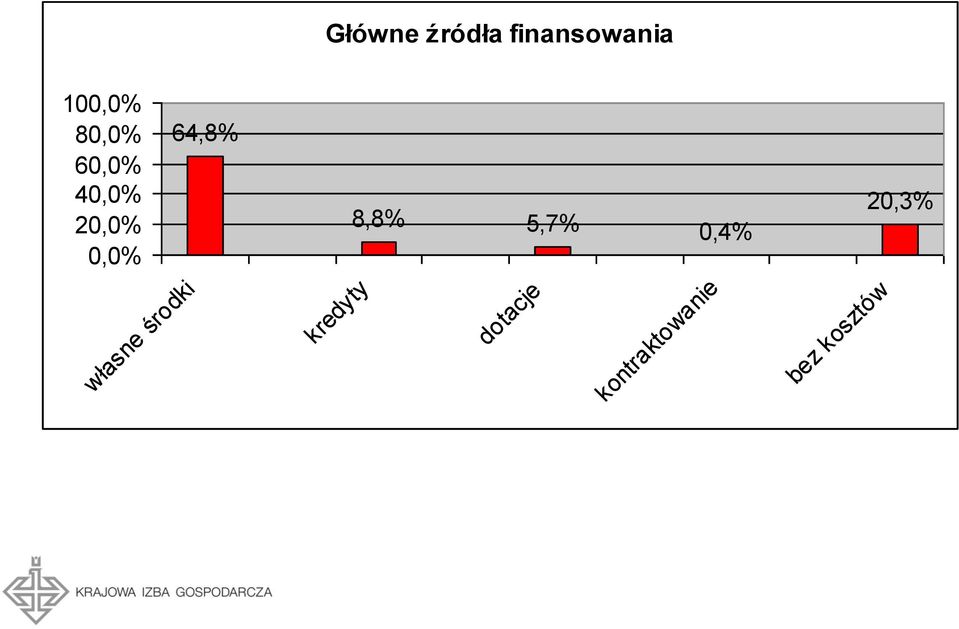 środki 64,8% kredyty 8,8% 5,7% 0,4%