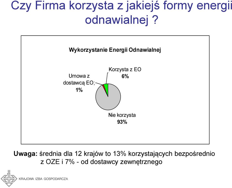 Korzysta z EO 6% Nie korzysta 93% Uwaga: średnia dla 12 krajów