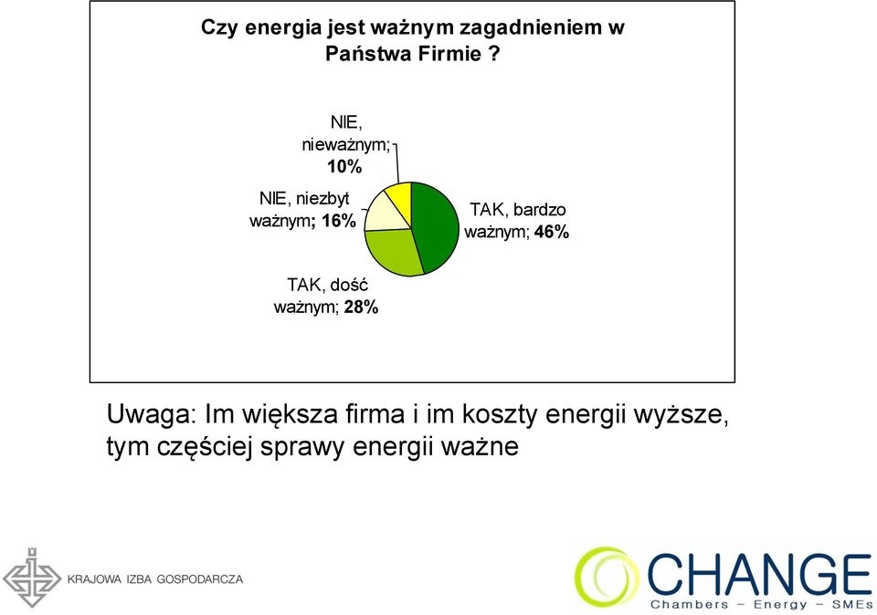 ważnym; 46% TAK, dość ważnym; 28% Uwaga: Im większa firma