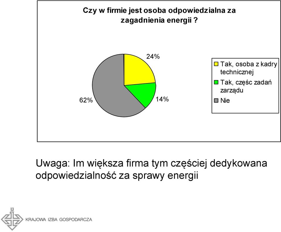 62% 24% 14% Tak, osoba z kadry technicznej Tak, częśc