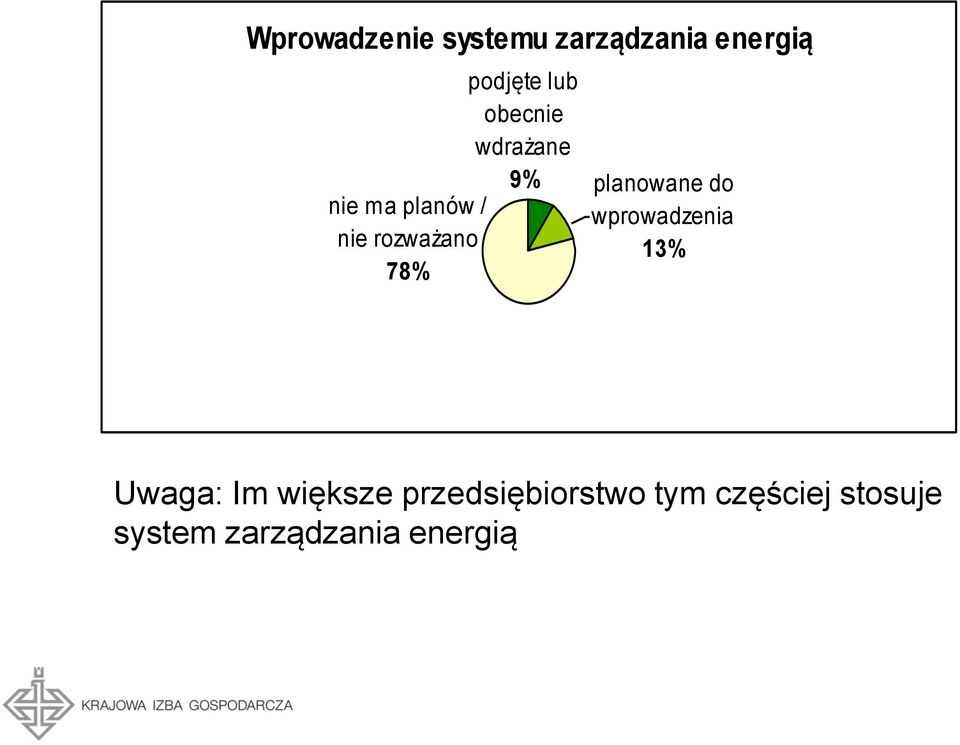 planowane do wprowadzenia 13% Uwaga: Im większe