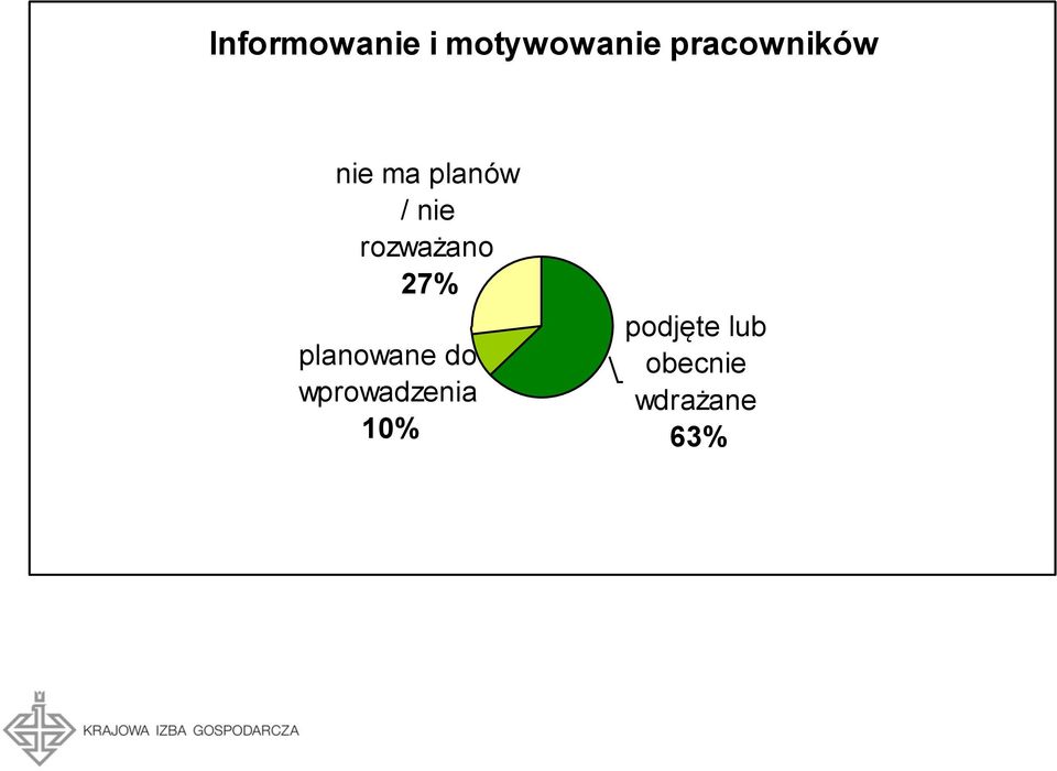 rozważano 27% planowane do