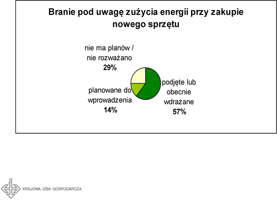 nie rozważano 29% planowane do