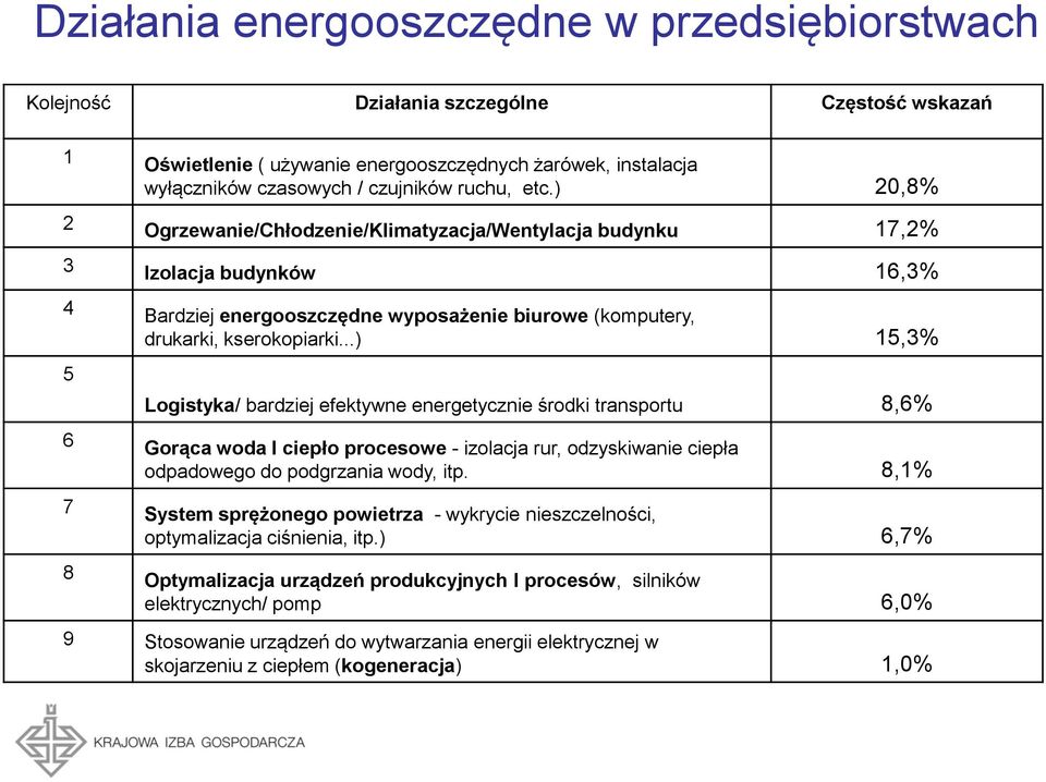 ..) 15,3% 5 6 Logistyka/ bardziej efektywne energetycznie środki transportu 8,6% Gorąca woda I ciepło procesowe - izolacja rur, odzyskiwanie ciepła odpadowego do podgrzania wody, itp.