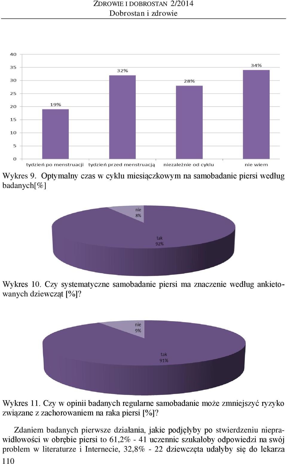 Czy w opinii badanych regularne samobadanie może zmniejszyć ryzyko związane z zachorowaniem na raka piersi [%]?