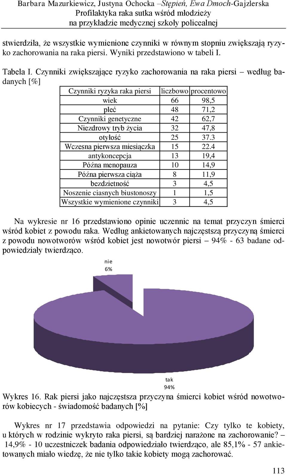 Czynniki zwiększające ryzyko zachorowania na raka piersi według badanych [%] Czynniki ryzyka raka piersi liczbowo procentowo wiek 66 98,5 pleć 48 71,2 Czynniki genetyczne 42 62,7 Niezdrowy tryb życia