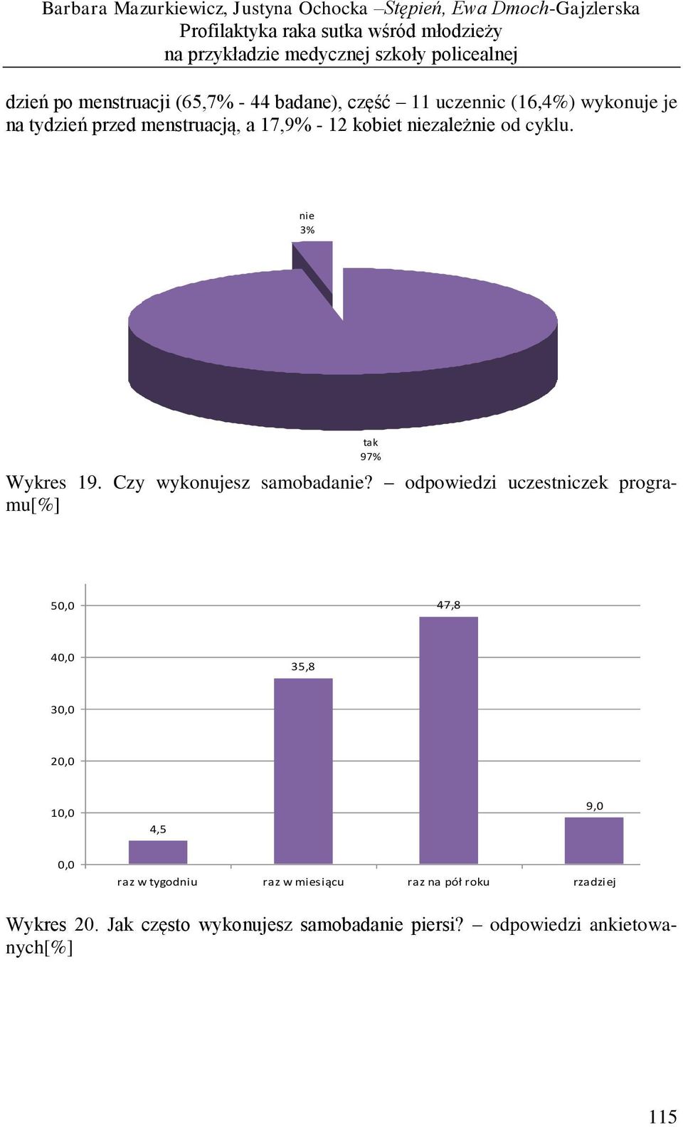 Czy wykonujesz samobadanie?