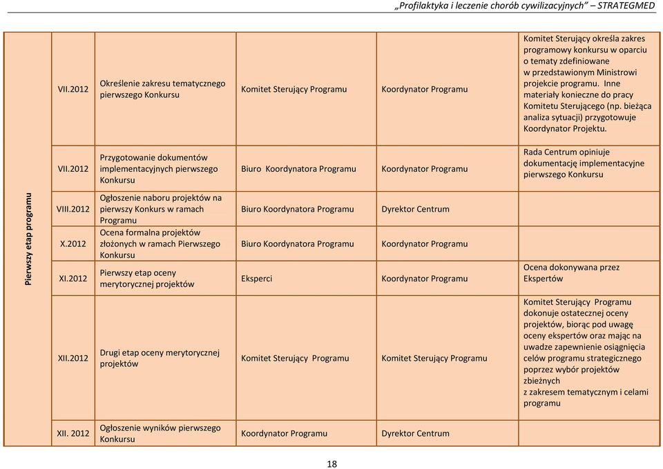 2012 Przygotowanie dokumentów implementacyjnych pierwszego Konkursu Biuro Koordynatora Programu Koordynator Programu Rada Centrum opiniuje dokumentację implementacyjne pierwszego Konkursu Pierwszy