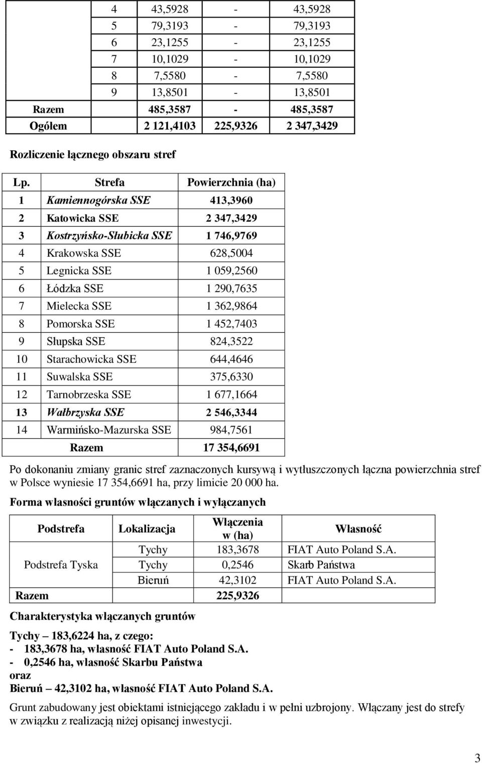 Strefa Powierzchnia (ha) 1 Kamiennogórska SSE 413,3960 2 Katowicka SSE 2 347,3429 3 Kostrzyńsko-Słubicka SSE 1 746,9769 4 Krakowska SSE 628,5004 5 Legnicka SSE 1 059,2560 6 Łódzka SSE 1 290,7635 7