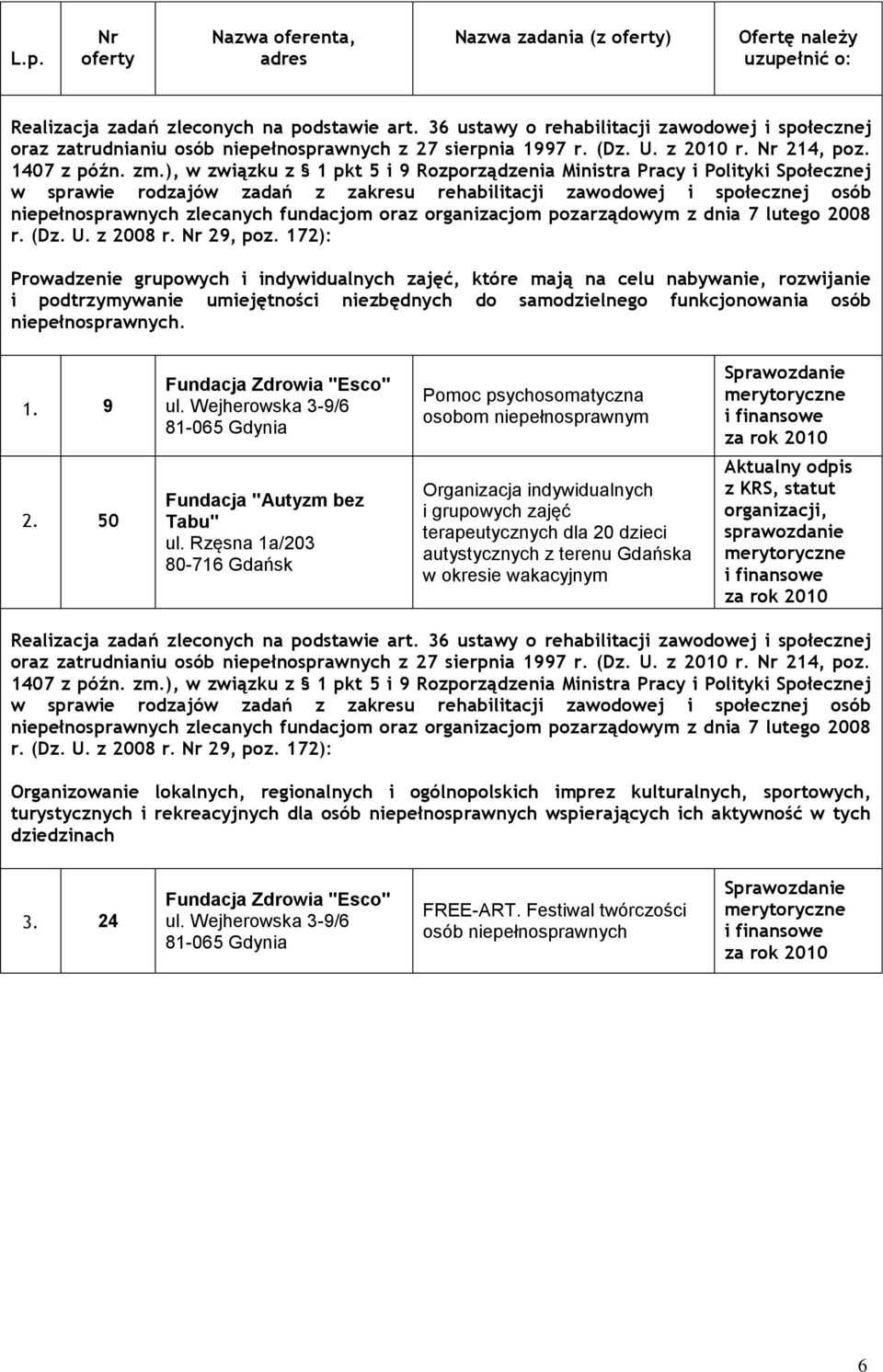 Rzęsna 1a/203 80-716 Gdańsk Pomoc psychosomatyczna osobom niepełnosprawnym Organizacja indywidualnych i grupowych zajęć terapeutycznych dla 20 dzieci autystycznych z terenu Gdańska w okresie