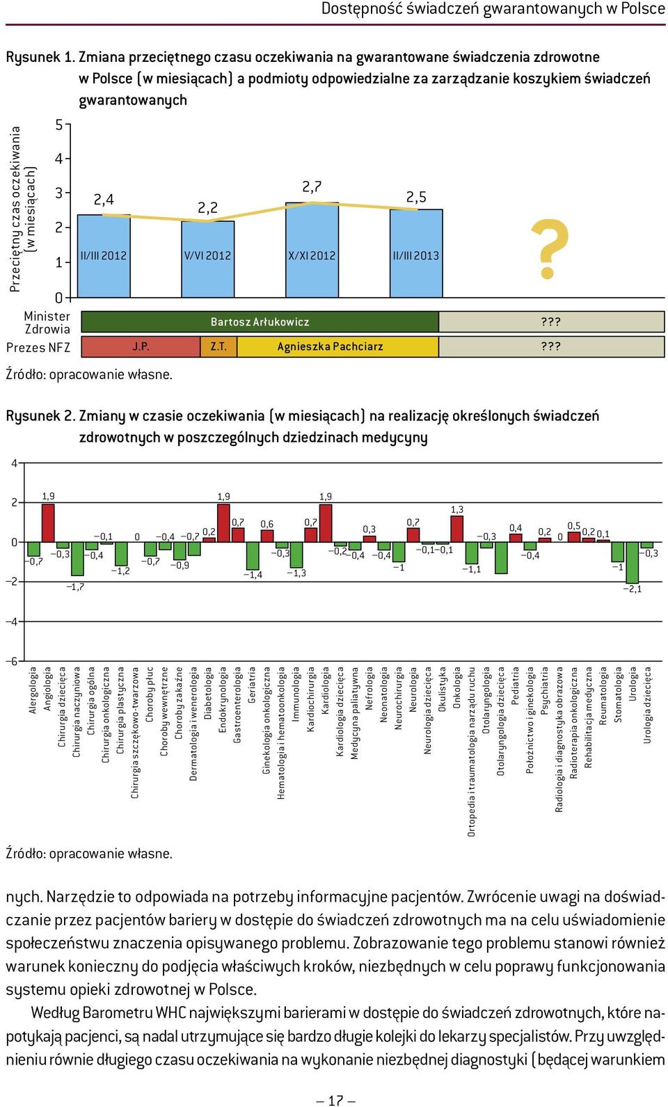 oczekiwania (w miesiącach) 5 4 0 Minister Zdrowia Prezes NFZ 3 2,4 2 1 II/III 2012 2,2 V/VI 2012 X/XI 2012 II/III 2013? Bartosz Arłukowicz??? J.P. Z.T. Agnieszka Pachciarz??? Źródło: opracowanie własne.