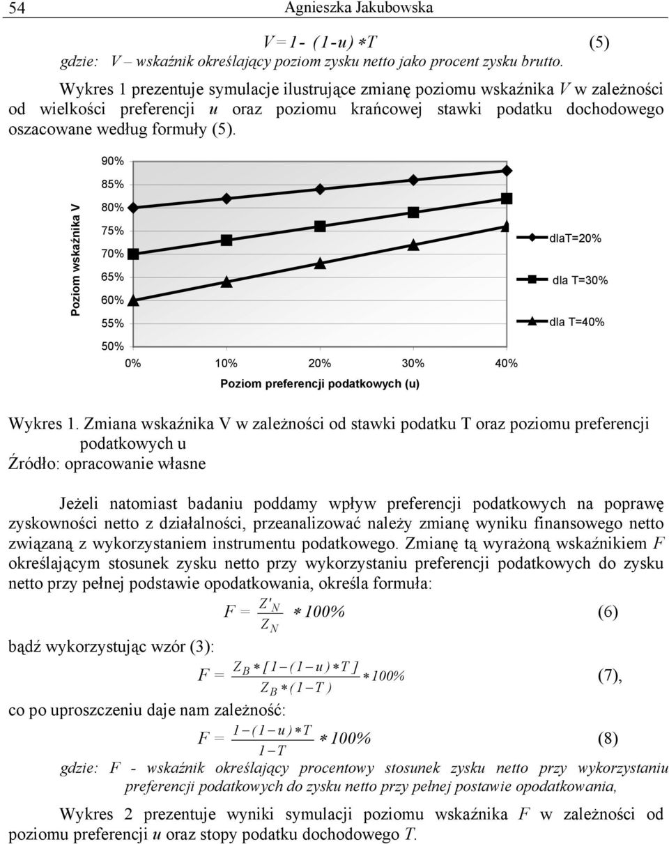 90% 85% Poziom wskaźika V 80% 75% 70% 65% 60% 55% 50% 0% 0% 20% 30% 40% Poziom preferecji podatkowych (u) dlat=20% dla T=30% dla T=40% Wykres.