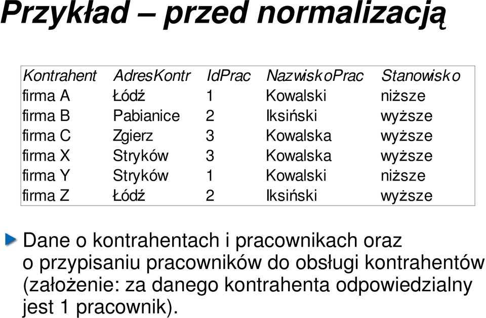 firma Y Stryków 1 Kowalski niższe firma Z Łódź 2 Iksiński wyższe Dane o kontrahentach i pracownikach oraz o