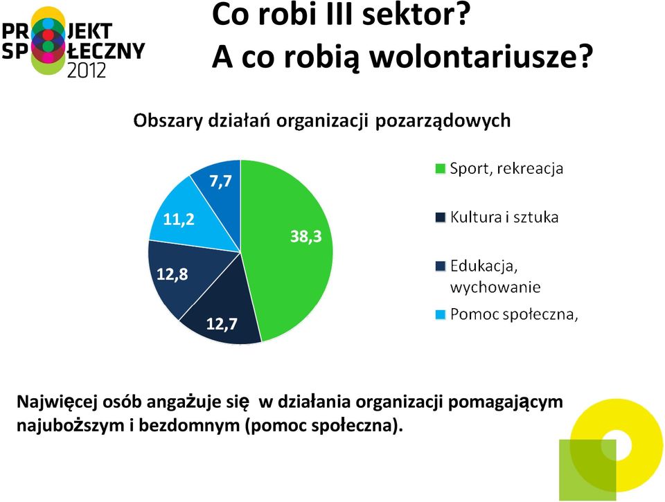 Najwięcej osób angażuje się w