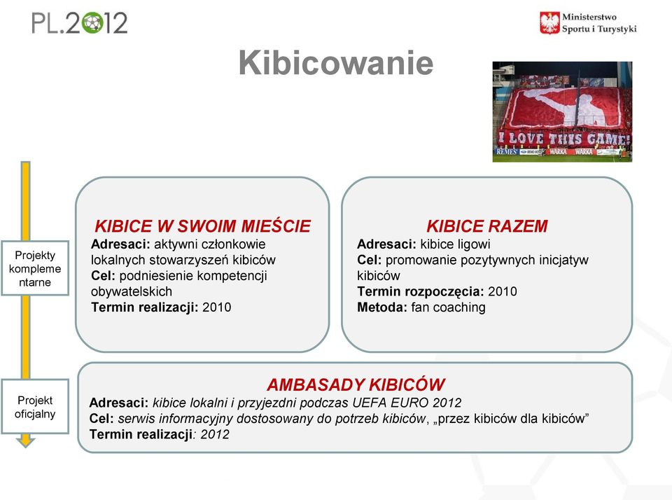 pozytywnych inicjatyw kibiców Termin rozpoczęcia: 2010 Metoda: fan coaching AMBASADY KIBICÓW Adresaci: kibice lokalni i