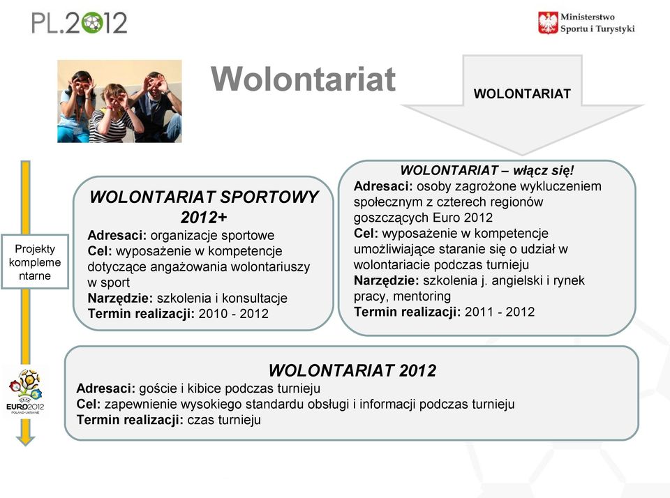 Adresaci: osoby zagrożone wykluczeniem społecznym z czterech regionów goszczących Euro 2012 Cel: wyposażenie w kompetencje umożliwiające staranie się o udział w wolontariacie