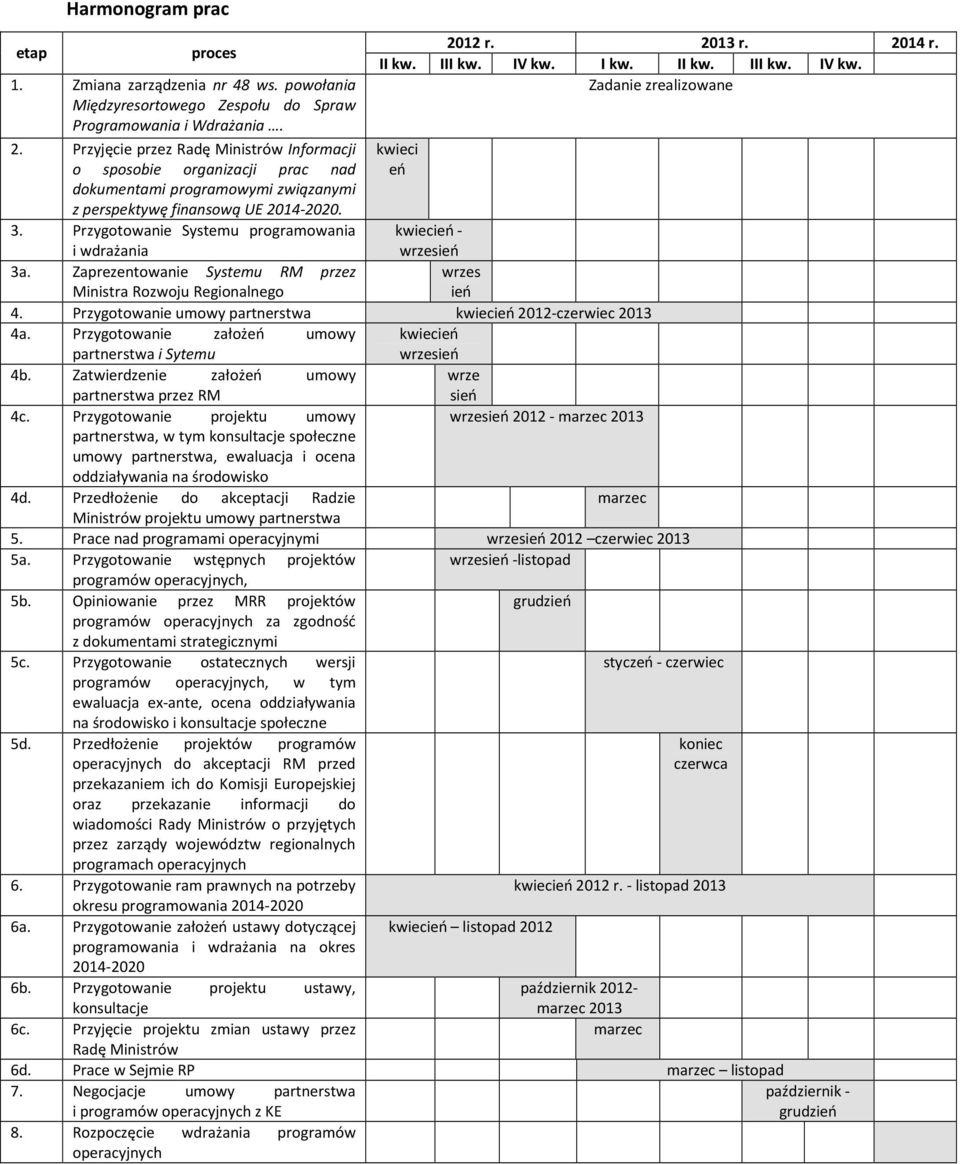 Przygotowanie Systemu programowania i wdrażania 3a. Zaprezentowanie Systemu RM przez Ministra Rozwoju Regionalnego 2012 r. 2013 r. 2014 r. II kw. III kw. IV kw.