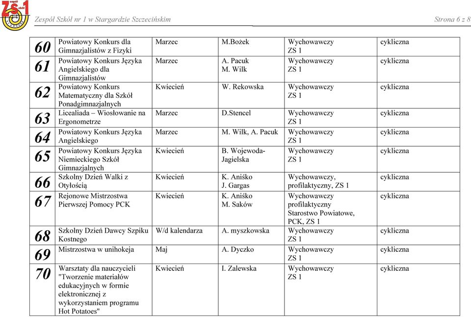 Stencel Ergonometrze Powiatowy Konkurs Języka Marzec M. Wilk, A. Pacuk Angielskiego Powiatowy Konkurs Języka Kwiecień B.