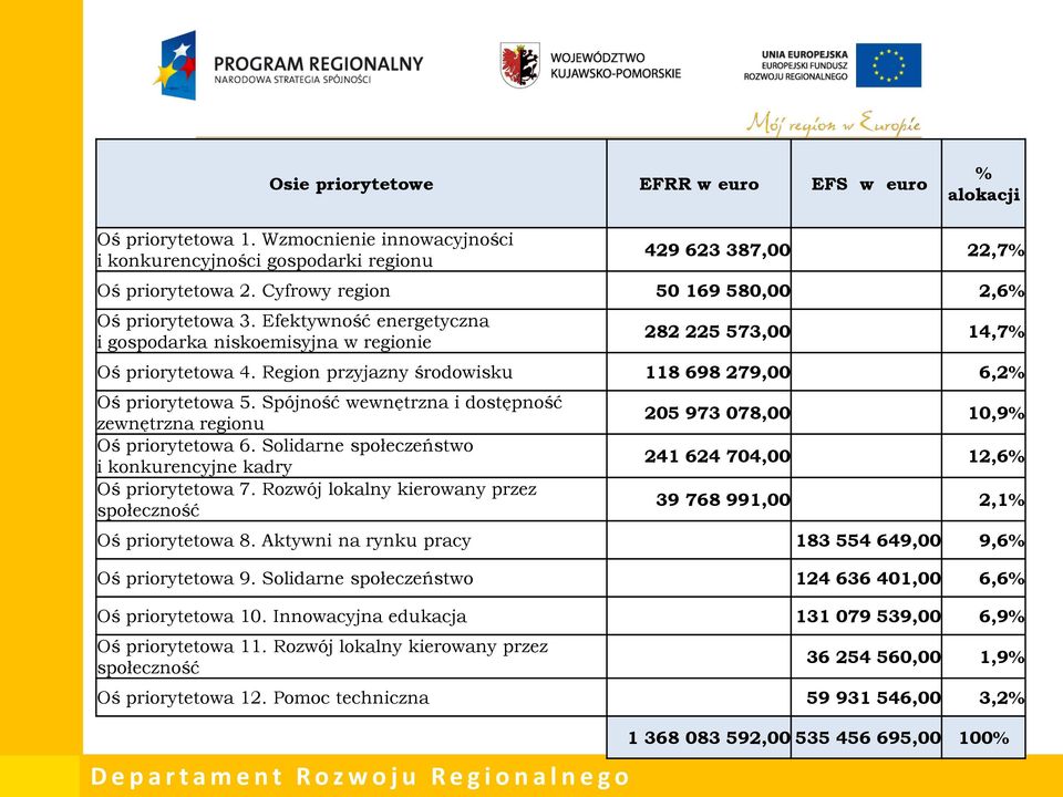 Region przyjazny środowisku 118 698 279,00 6,2% Oś priorytetowa 5. Spójność wewnętrzna i dostępność zewnętrzna regionu Oś priorytetowa 6.