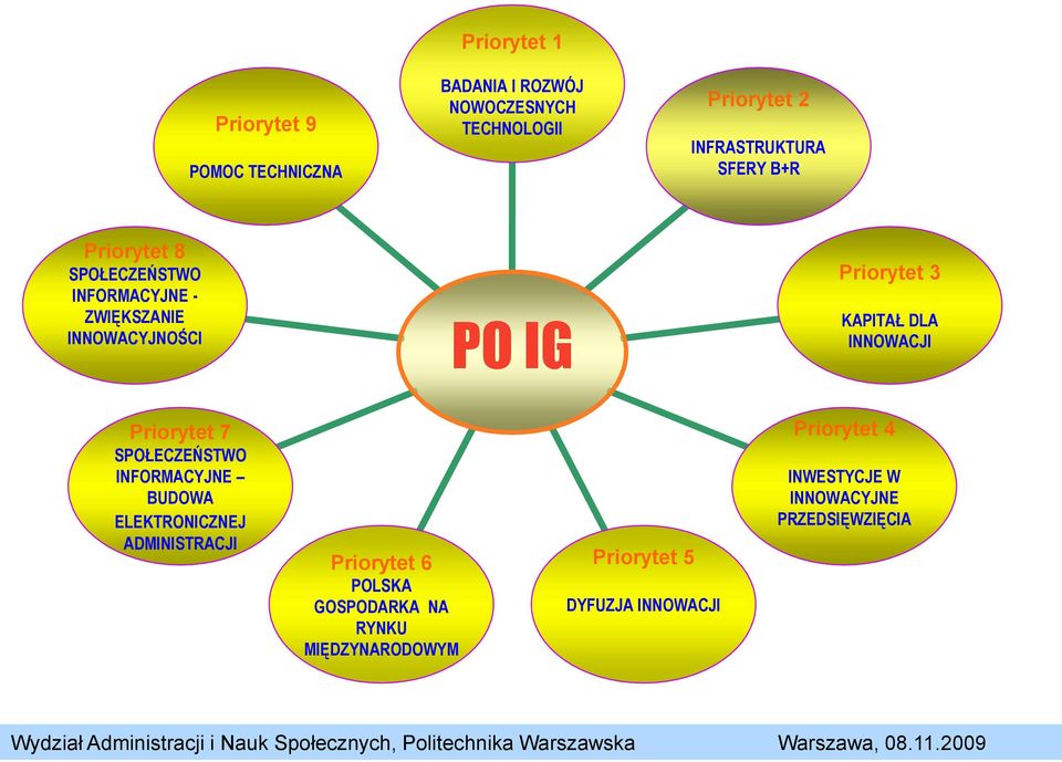 INNOWACJI Priorytet 7 SPOŁECZEŃSTWO INFORMACYJNE BUDOWA ELEKTRONICZNEJ ADMINISTRACJI Priorytet 6 POLSKA