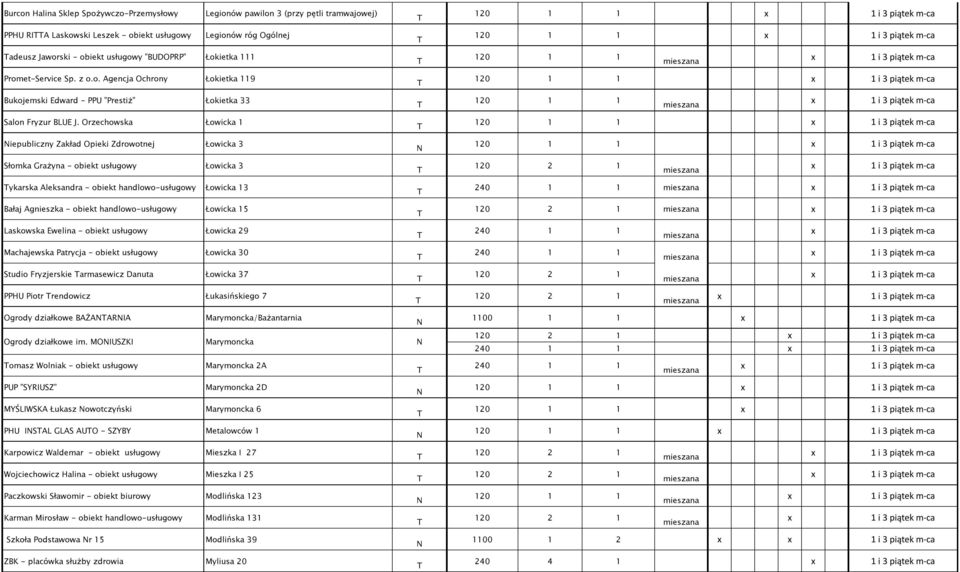 Orzechowska Łowicka 1 iepubliczny Zakład Opieki Zdrowotnej Łowicka 3 Słomka Grażyna - obiekt usługowy Łowicka 3 ykarska Aleksandra - obiekt handlowo-usługowy Łowicka 13 Bałaj Agnieszka - obiekt