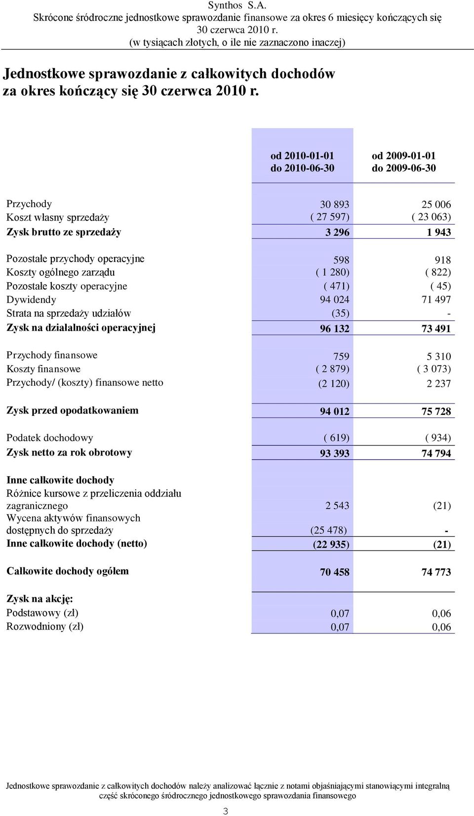 Koszty ogólnego zarządu ( 1 280) ( 822) Pozostałe koszty operacyjne ( 471) ( 45) Dywidendy 94 024 71 497 Strata na sprzedaży udziałów (35) - Zysk na działalności operacyjnej 96 132 73 491 Przychody