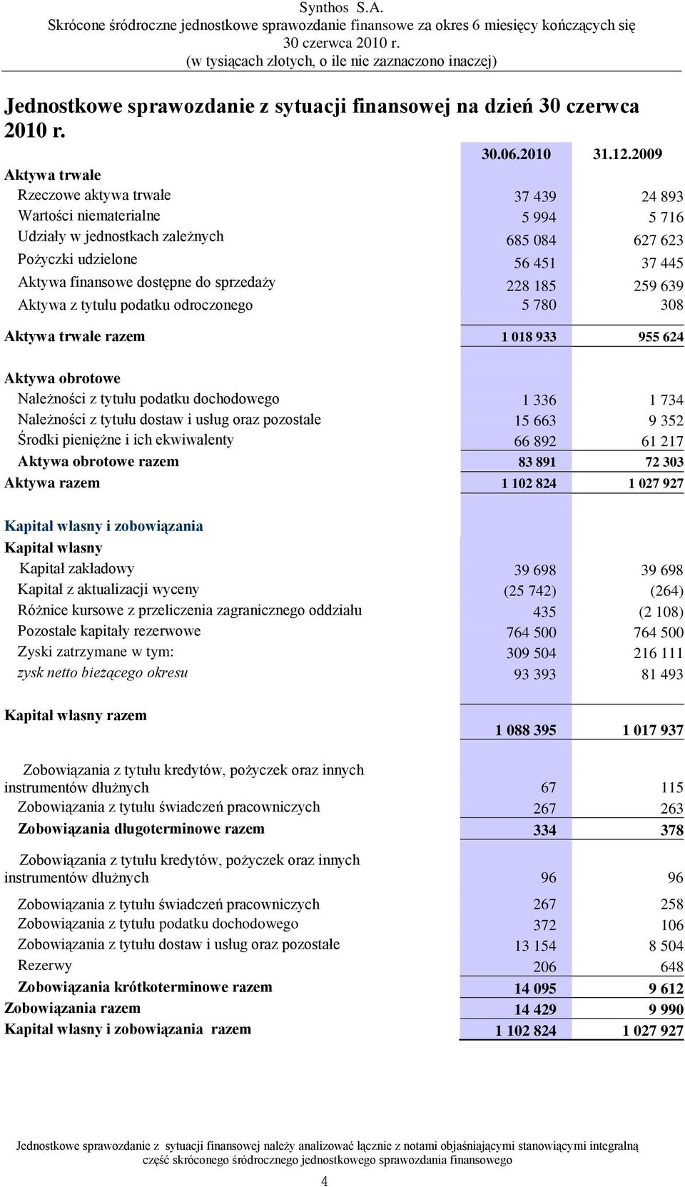 dostępne do sprzedaży 228 185 259 639 Aktywa z tytułu podatku odroczonego 5 780 308 Aktywa trwałe razem 1 018 933 955 624 Aktywa obrotowe Należności z tytułu podatku dochodowego 1 336 1 734