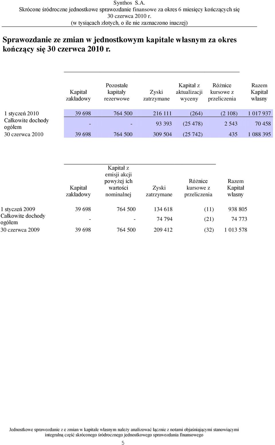 Kapitał zakładowy Pozostałe kapitały rezerwowe Zyski zatrzymane Kapitał z aktualizacji wyceny Różnice kursowe z przeliczenia Razem Kapitał własny 1 styczeń 2010 39 698 764 500 216 111 (264) (2 108) 1