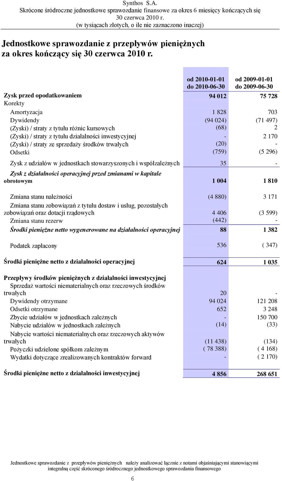 (68) 2 (Zyski) / straty z tytułu działalności inwestycyjnej - 2 170 (Zyski) / straty ze sprzedaży środków trwałych (20) - Odsetki (759) (5 296) Zysk z udziałów w jednostkach stowarzyszonych i