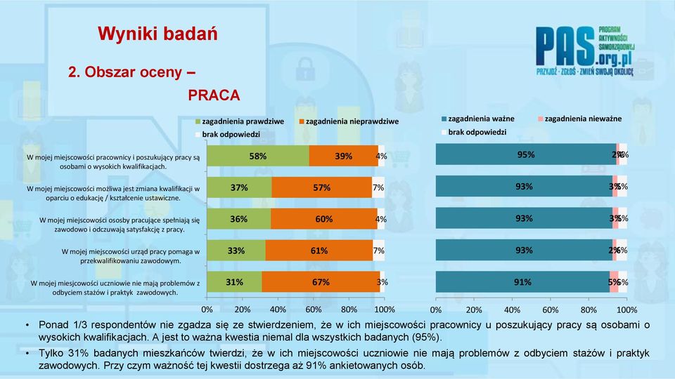 37% 57% 7% 93% 3% W mojej miejscowości ososby pracujące spełniają się zawodowo i odczuwają satysfakcję z pracy.