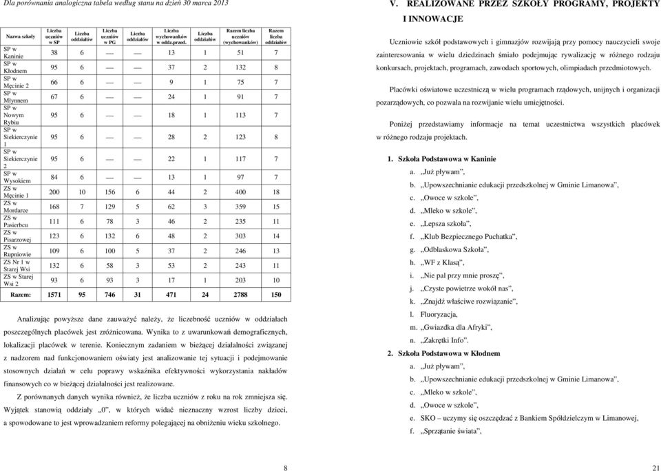Razem liczba uczniów (wychowanków) Razem liczba 38 6 13 1 51 7 95 6 37 2 132 8 66 6 9 1 75 7 67 6 24 1 91 7 95 6 18 1 113 7 95 6 28 2 123 8 95 6 22 1 117 7 84 6 13 1 97 7 200 10 156 6 44 2 400 18 168