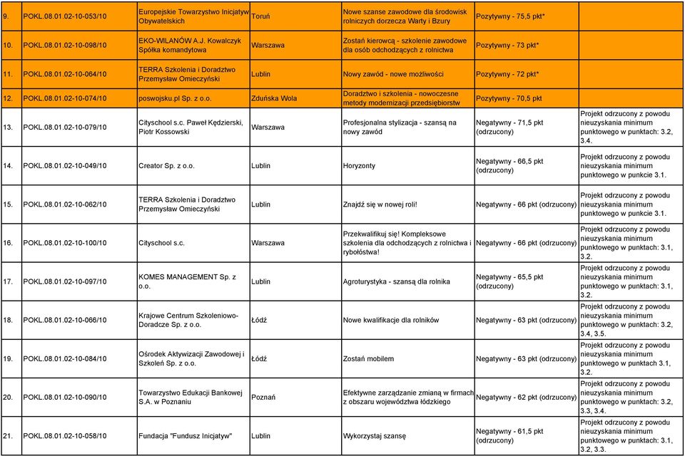 02-10-064/10 TERRA Szkolenia i Doradztwo Przemysław Omieczyński Lublin Nowy zawód - nowe moŝliwości Pozytywny - 72 pkt* 12. POKL.08.01.02-10-074/10 poswojsku.pl Sp. z o.o. Zduńska Wola 13. POKL.08.01.02-10-079/10 Cityschool s.