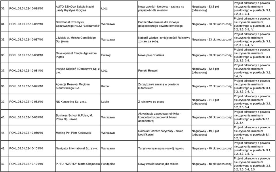 Rolnictwo zostaw za sobą. Negatywny - 53,5 pkt Negatywny - 53 pkt Negatywny - 53 pkt Puławy Nowe pole działania Negatywny - 53 pkt Kutno Projekt Rozwój Zarządzanie zmianą w powiecie kutnowskim 39.