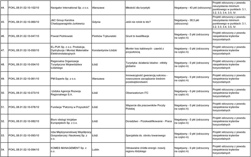 iat Piotrkowski Piotrków Trybunalski Grunt to kwalifikacje 47. POKL.08.01.02-10-050/10 EL-PUK Sp. z o.o. Produkcja, Dystrybucja i MontaŜ Materiałów Elektroinstalacyjnych Konstantynów Łódzki Monter tras kablowych - zawód z przyszłością 48.