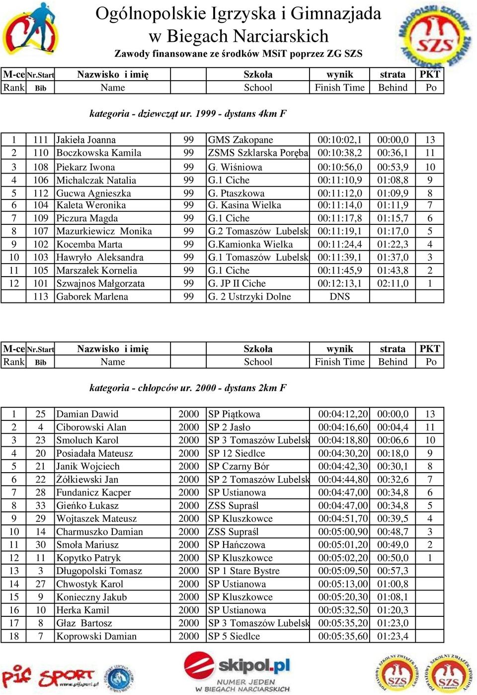 Wiśniowa 00:10:56,0 00:53,9 10 4 106 Michalczak Natalia 99 G.1 Ciche 00:11:10,9 01:08,8 9 5 112 Gucwa Agnieszka 99 G. Ptaszkowa 00:11:12,0 01:09,9 8 6 104 Kaleta Weronika 99 G.