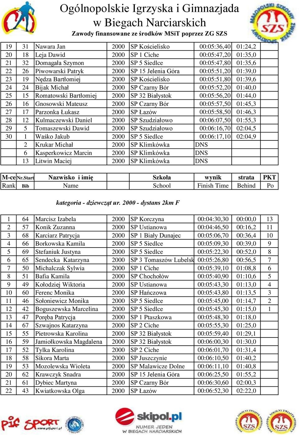 Białystok 00:05:56,20 01:44,0 26 16 Gnosowski Mateusz 2000 SP Czarny Bór 00:05:57,50 01:45,3 27 17 Parzonka Łukasz 2000 SP Łazów 00:05:58,50 01:46,3 28 12 Kulmaczewski Daniel 2000 SP Szudziałowo