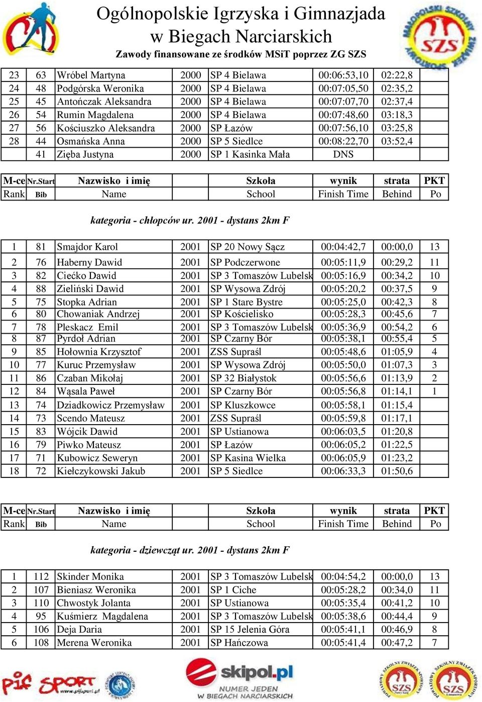 Kasinka Mała DNS M-ce Nr.Start Nazwisko i imię Szkoła wynik strata PKT kategoria - chłopców ur.