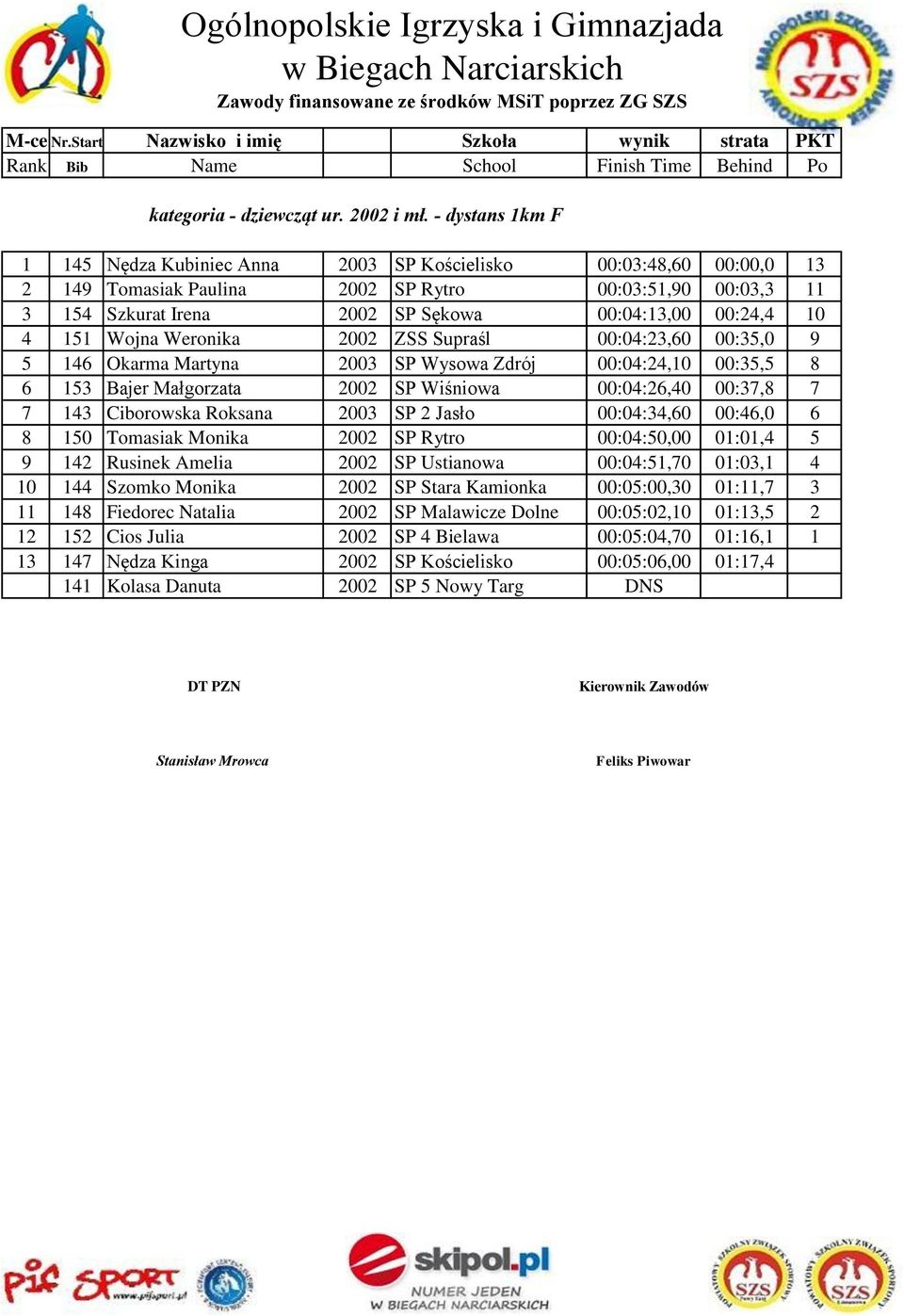 10 4 151 Wojna Weronika 2002 ZSS Supraśl 00:04:23,60 00:35,0 9 5 146 Okarma Martyna 2003 SP Wysowa Zdrój 00:04:24,10 00:35,5 8 6 153 Bajer Małgorzata 2002 SP Wiśniowa 00:04:26,40 00:37,8 7 7 143